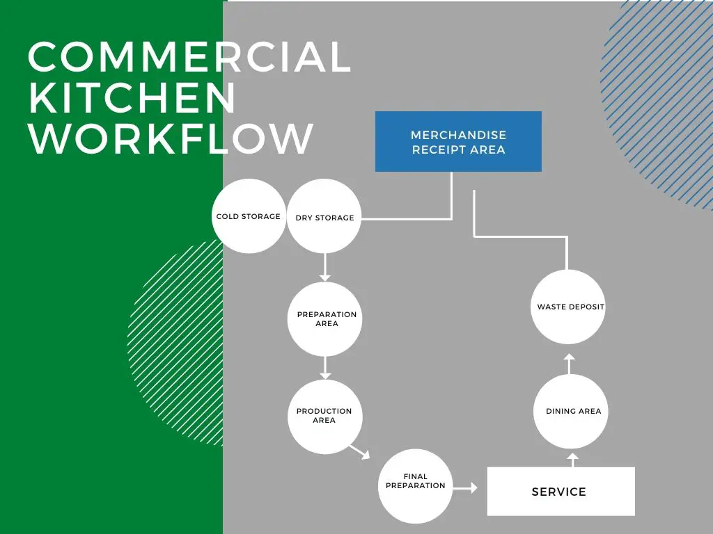 Commercial Kitchen Workflow